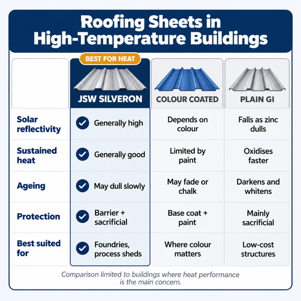 JSW Silveron compared with colour coated and plain GI roofing sheets for high-temperature industrial buildings
